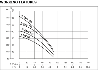 X-AMO and X-MO PRO performance chart