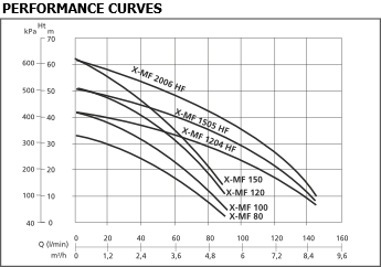 X-MF-B Pumps Performance Curves